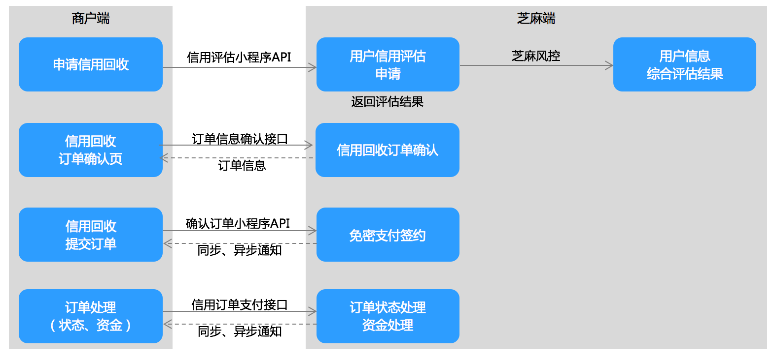 3.2 业务主流程图